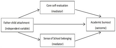 Direct and indirect effects of father-child attachment on academic burnout in college students